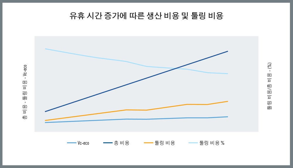 오늘날의 제조 생산 경제학의 현실